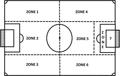 Design, Validation, and Reliability of an Observation Instrument for Technical and Tactical Actions of the Offense Phase in Soccer